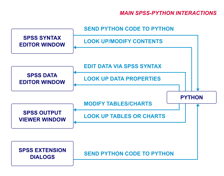 概述 SPSS Python 交互